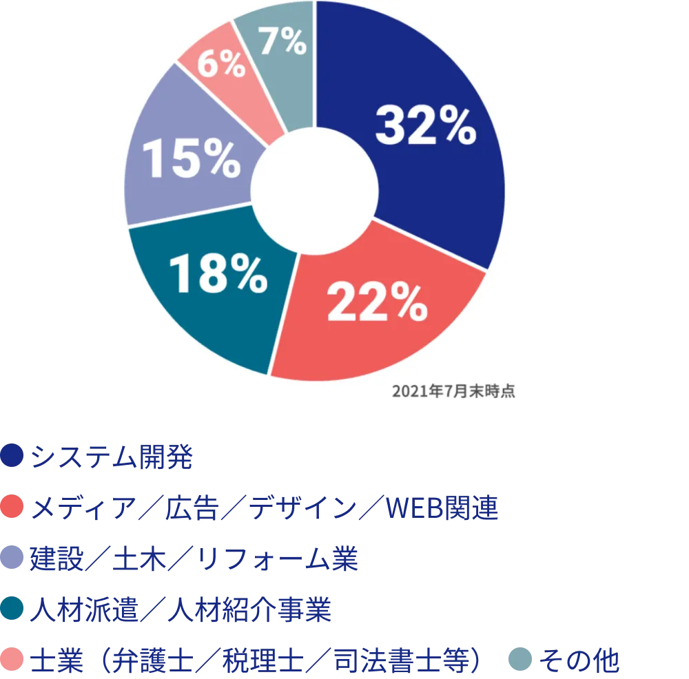 顧客様の業種構成